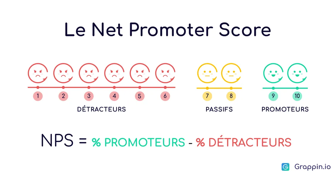 Méthode de calcul du NPS