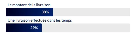 critères important pour un acheteur en ligne