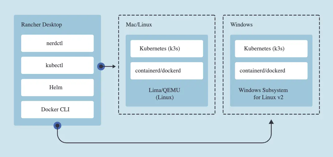 Schema Explicatif Du Fonctionnement De Rancher Desktop