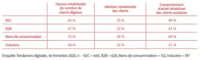 comportement des clients dans l'ère du digital