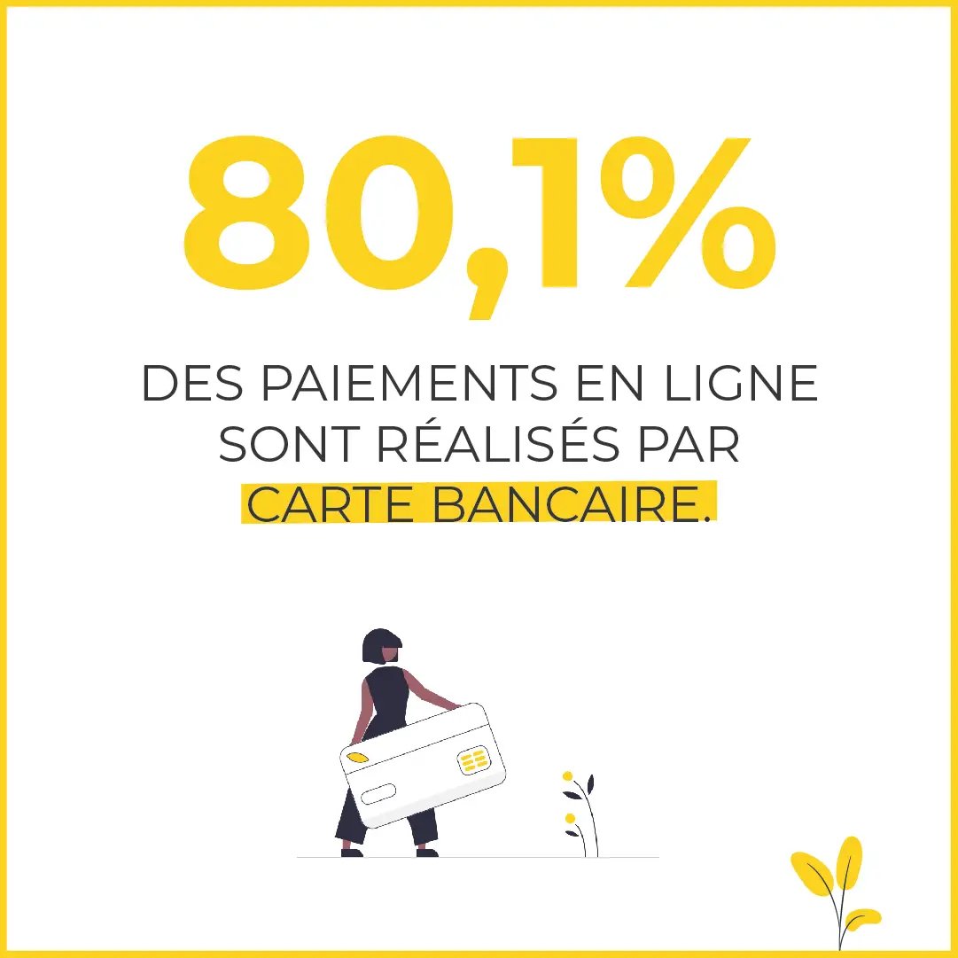 80,1% des paiements en ligne sont réalisés par carte bancaire.